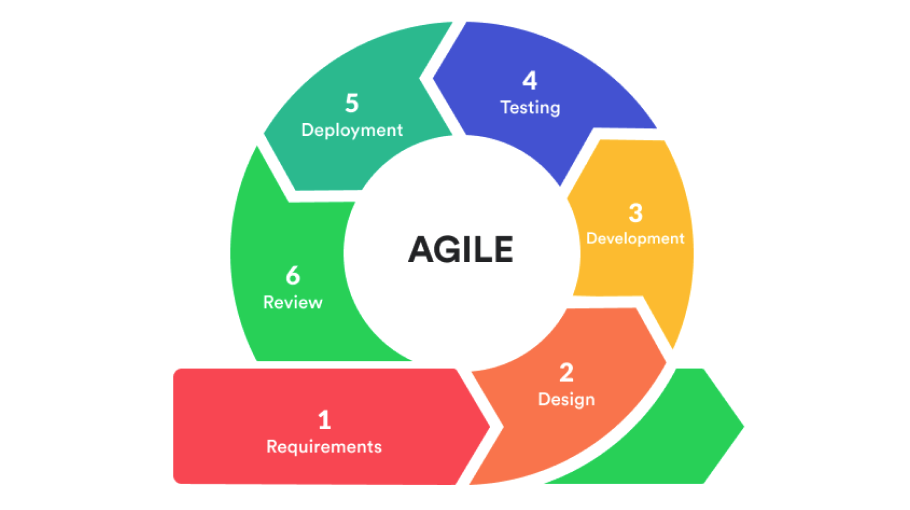 Что такое Agile разработка?