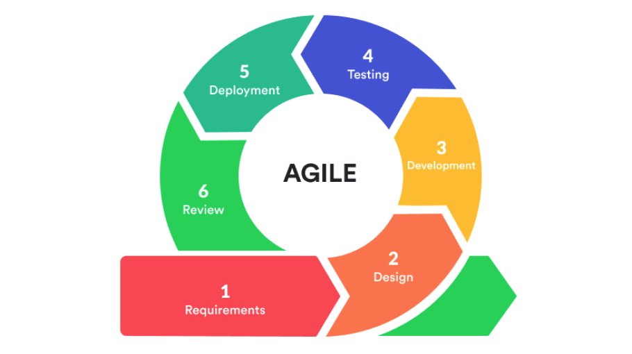 что такое Agile