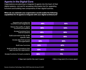 At least 29% of companies will adopt vertical AI solutions by 2025 – Accenture